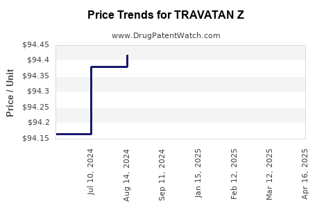 Drug Prices for TRAVATAN Z