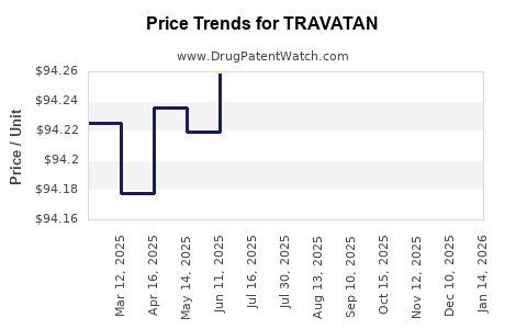 Drug Prices for TRAVATAN