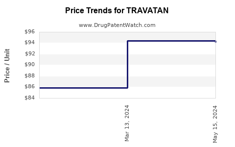 Drug Prices for TRAVATAN