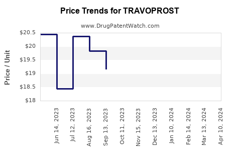 Drug Price Trends for TRAVOPROST