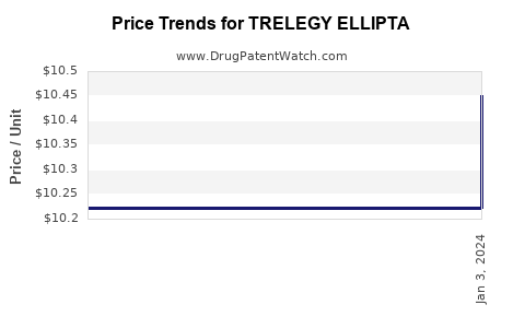 Drug Prices for TRELEGY ELLIPTA