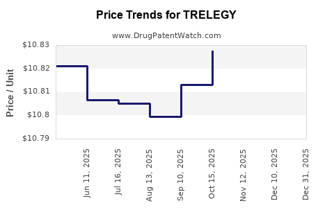 Drug Prices for TRELEGY