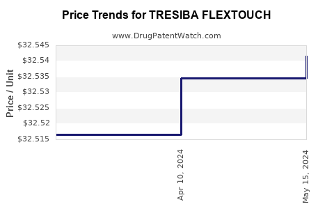 Drug Price Trends for TRESIBA FLEXTOUCH