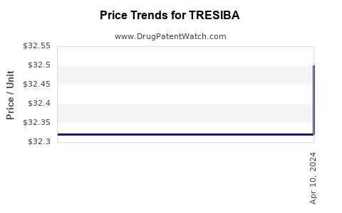 Drug Price Trends for TRESIBA
