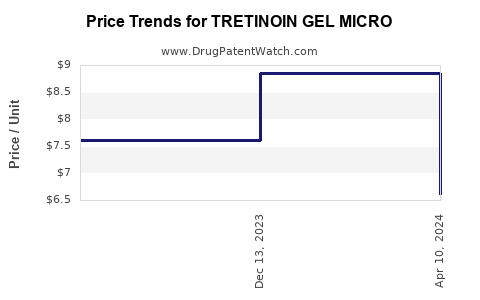 Drug Price Trends for TRETINOIN GEL MICRO