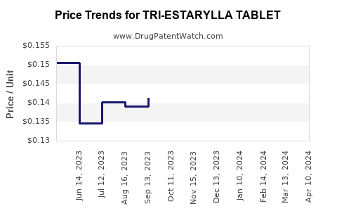 Drug Price Trends for TRI-ESTARYLLA TABLET