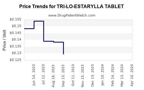 Drug Price Trends for TRI-LO-ESTARYLLA TABLET