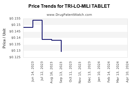 Drug Price Trends for TRI-LO-MILI TABLET