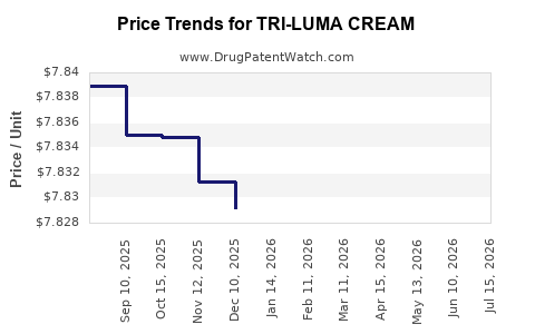 Drug Price Trends for TRI-LUMA CREAM