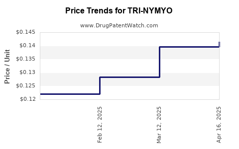 Drug Price Trends for TRI-NYMYO