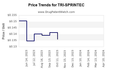 Drug Prices for TRI-SPRINTEC