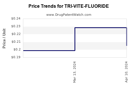 Drug Price Trends for TRI-VITE-FLUORIDE