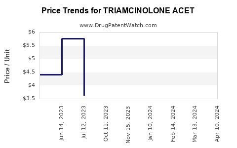 Drug Price Trends for TRIAMCINOLONE ACET