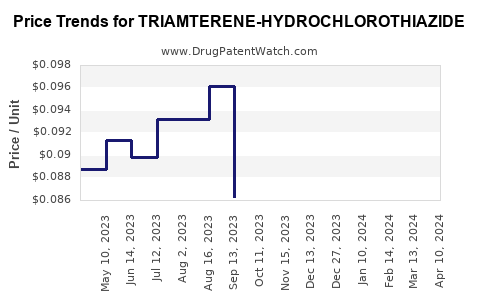 Drug Price Trends for TRIAMTERENE-HYDROCHLOROTHIAZIDE