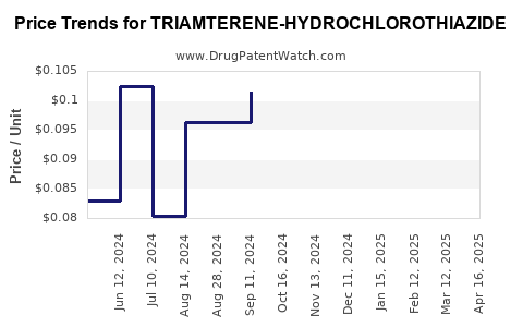 Drug Price Trends for TRIAMTERENE-HYDROCHLOROTHIAZIDE