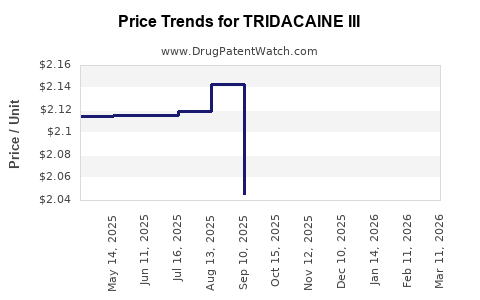 Drug Price Trends for TRIDACAINE III