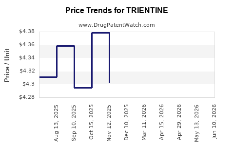 Drug Prices for TRIENTINE