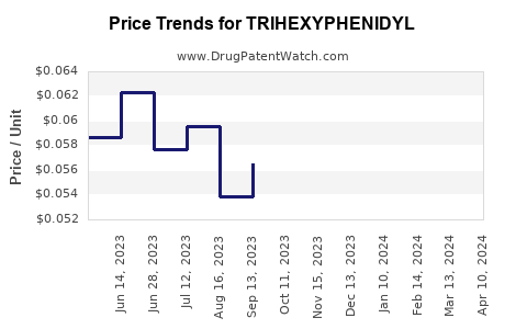 Drug Price Trends for TRIHEXYPHENIDYL