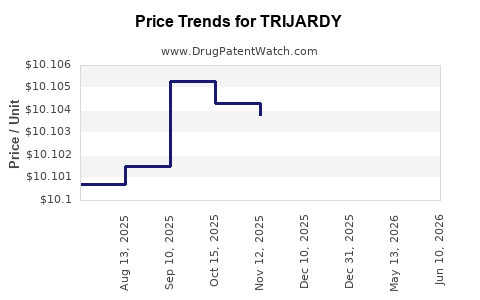 Drug Prices for TRIJARDY