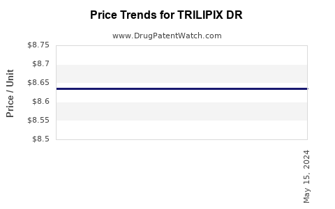 Drug Price Trends for TRILIPIX DR