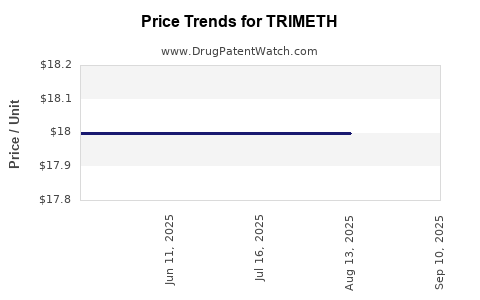Drug Prices for TRIMETH