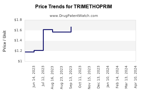 Drug Price Trends for TRIMETHOPRIM