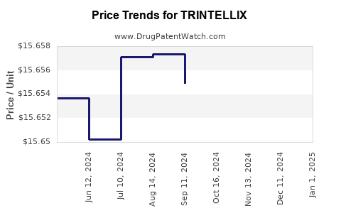 Drug Price Trends for TRINTELLIX