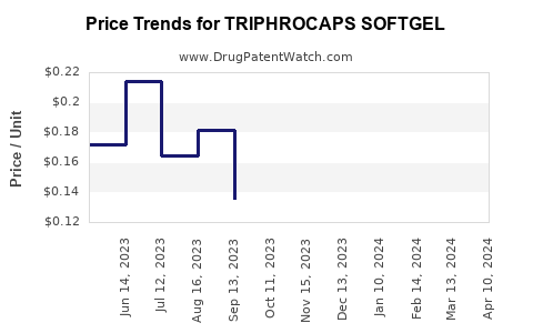 Drug Price Trends for TRIPHROCAPS SOFTGEL