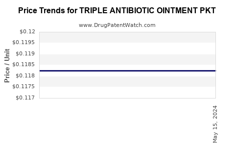 Drug Price Trends for TRIPLE ANTIBIOTIC OINTMENT PKT