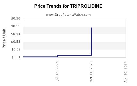 Drug Price Trends for TRIPROLIDINE
