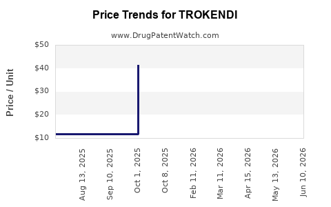 Drug Prices for TROKENDI