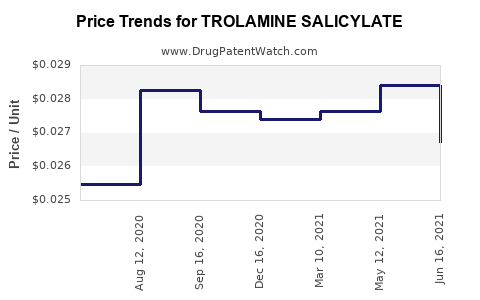 Drug Price Trends for TROLAMINE SALICYLATE