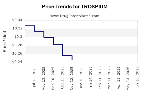 Drug Prices for TROSPIUM