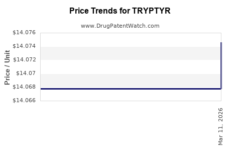 Drug Prices for TRYPTYR