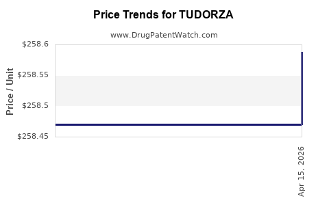 Drug Prices for TUDORZA