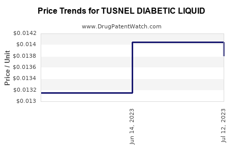Drug Price Trends for TUSNEL DIABETIC LIQUID