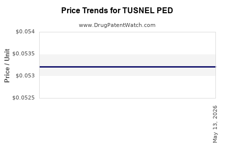 Drug Price Trends for TUSNEL PED