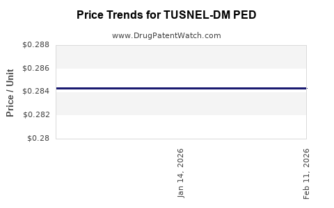 Drug Price Trends for TUSNEL-DM PED