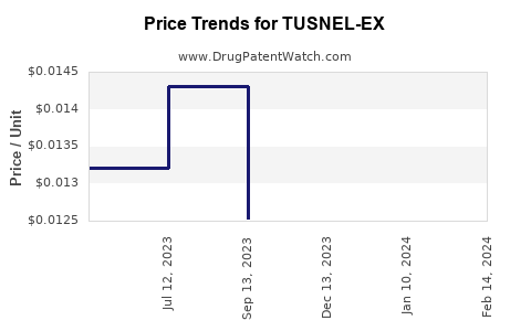 Drug Price Trends for TUSNEL-EX