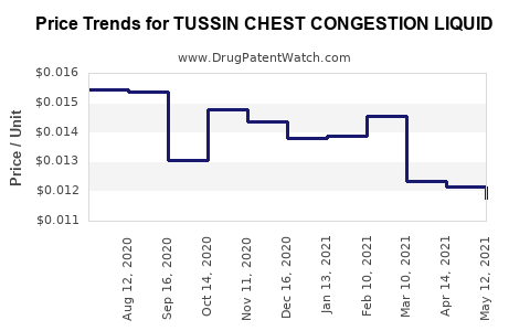 Drug Price Trends for TUSSIN CHEST CONGESTION LIQUID
