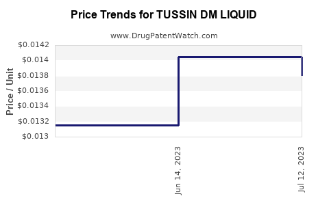 Drug Price Trends for TUSSIN DM LIQUID