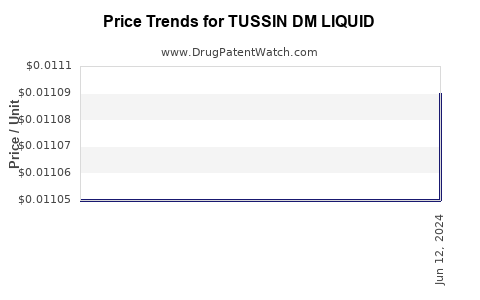 Drug Price Trends for TUSSIN DM LIQUID