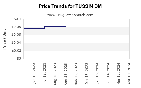 Drug Price Trends for TUSSIN DM