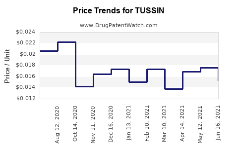 Drug Price Trends for TUSSIN