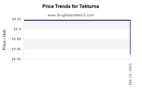 Drug Price Trends for Tekturna