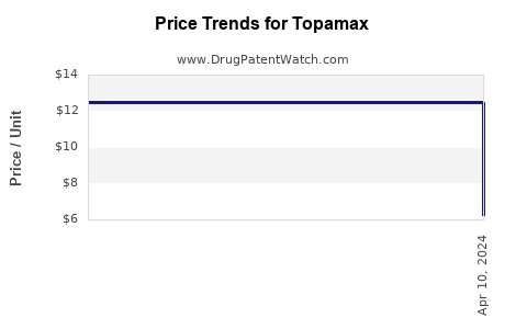 Drug Price Trends for Topamax