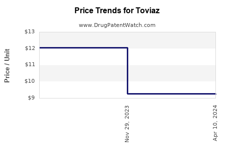 Drug Prices for Toviaz