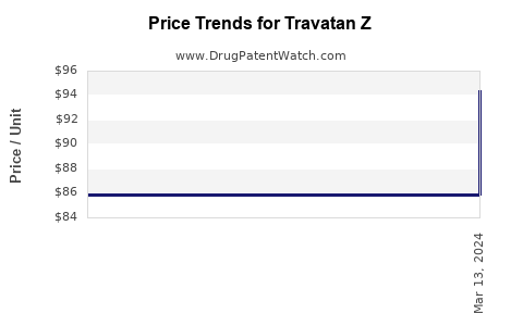 Drug Price Trends for Travatan Z