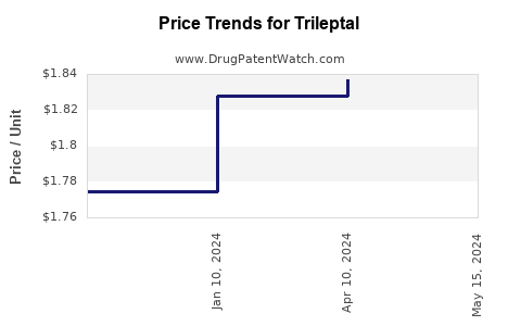 Drug Prices for Trileptal