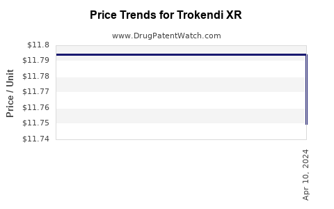 Drug Price Trends for Trokendi XR